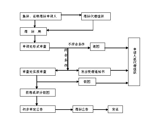 集體商標(biāo)注冊(cè)流程